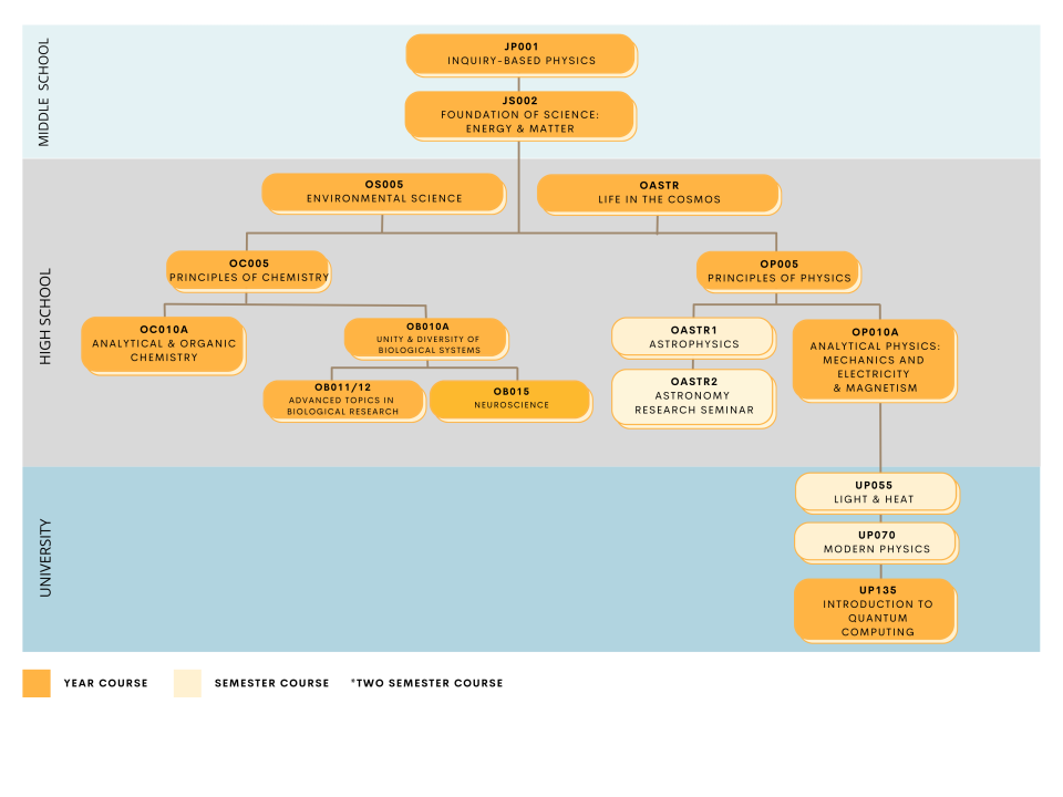 Science Course Progression Flowchart 